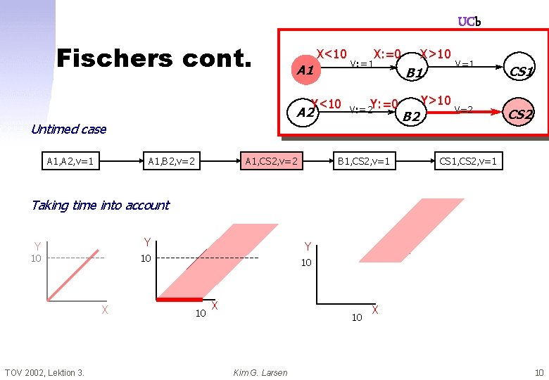 UCb Fischers cont. A 1 X<10 Y<10 A 2 X: =0 V: =1 Y: