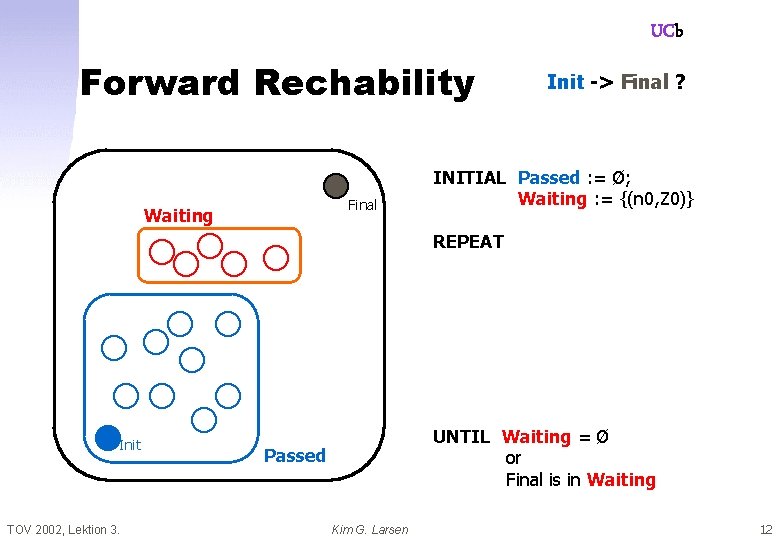 UCb Forward Rechability Final Waiting Init -> Final ? INITIAL Passed : = Ø;