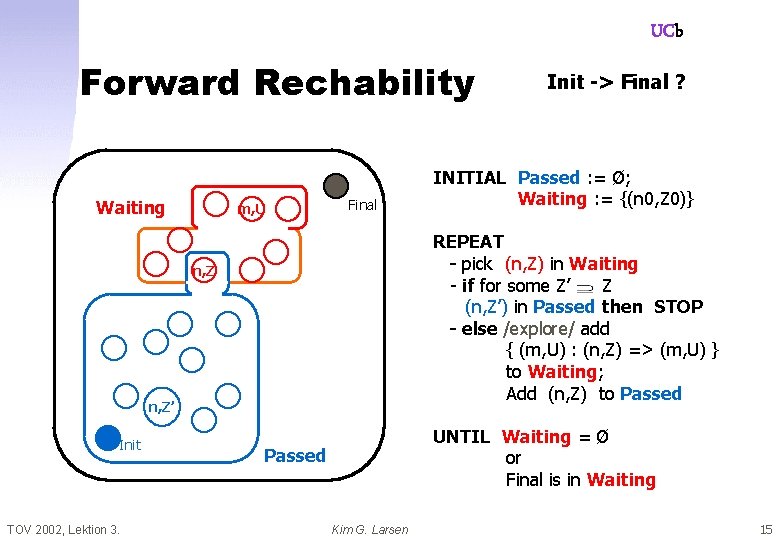 UCb Forward Rechability Waiting m, U Final n, Z’ TOV 2002, Lektion 3. INITIAL