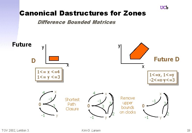 UCb Canonical Dastructures for Zones Difference Bounded Matrices Future y y D Future D