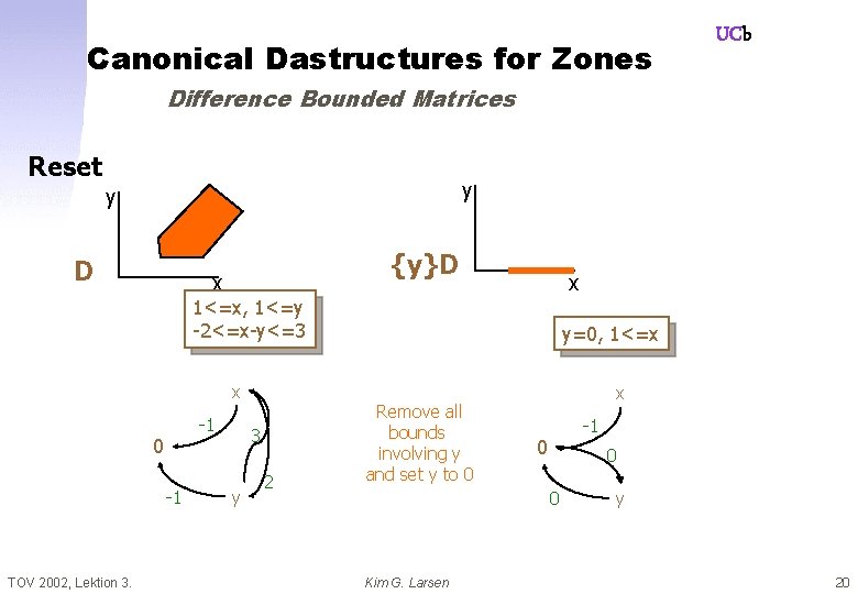 Canonical Dastructures for Zones UCb Difference Bounded Matrices Reset y y D {y}D x