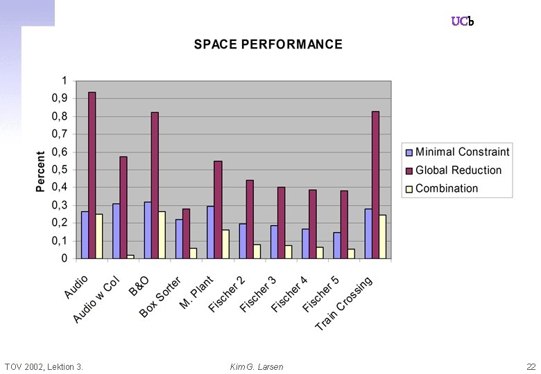 UCb TOV 2002, Lektion 3. Kim G. Larsen 22 