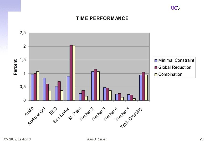 UCb TOV 2002, Lektion 3. Kim G. Larsen 23 