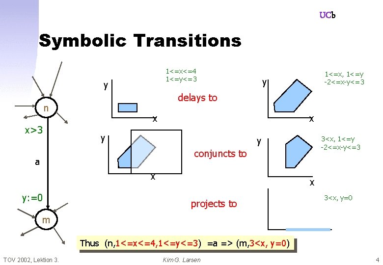 UCb Symbolic Transitions 1<=x<=4 1<=y<=3 y y delays to n x>3 1<=x, 1<=y -2<=x-y<=3