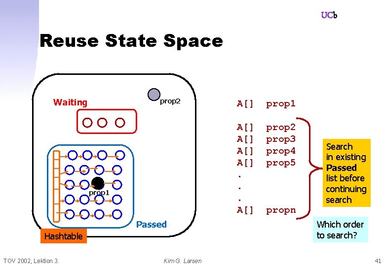 UCb Reuse State Space Waiting prop 2 prop 1 Passed Hashtable TOV 2002, Lektion