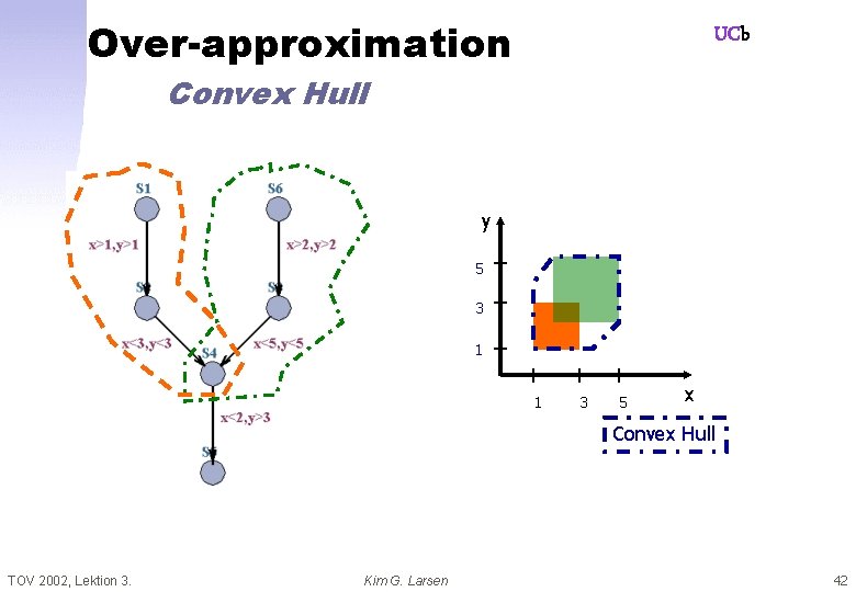 Over-approximation UCb Convex Hull y 5 3 1 1 3 5 x Convex Hull