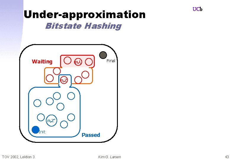 Under-approximation UCb Bitstate Hashing Waiting Final m, U n, Z’ Init TOV 2002, Lektion