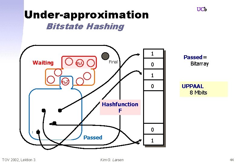 UCb Under-approximation Bitstate Hashing 1 Waiting Final m, U 0 Passed= Bitarray 1 n,