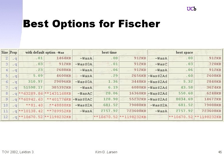 UCb Best Options for Fischer TOV 2002, Lektion 3. Kim G. Larsen 46 