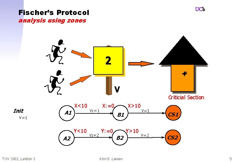 UCb Fischer’s Protocol analysis using zones 2 ª´ V Init V=1 A 1 X<10