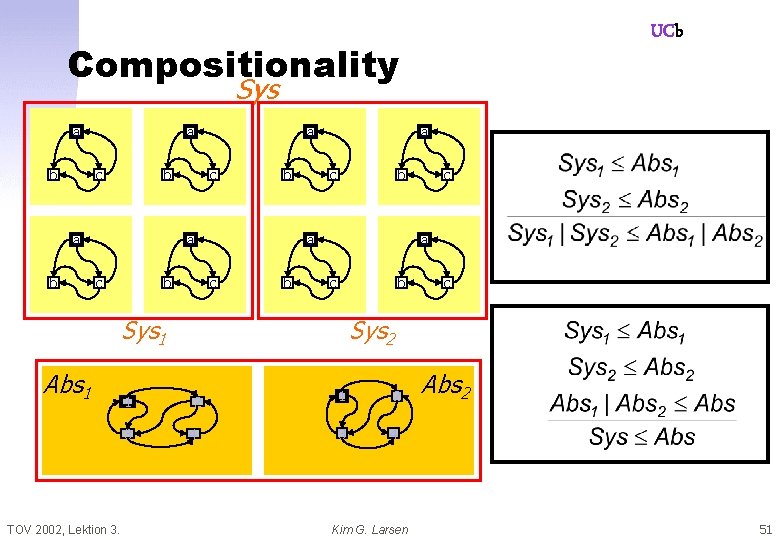 UCb Compositionality Sys a b a c b a c b Sys 1 Abs