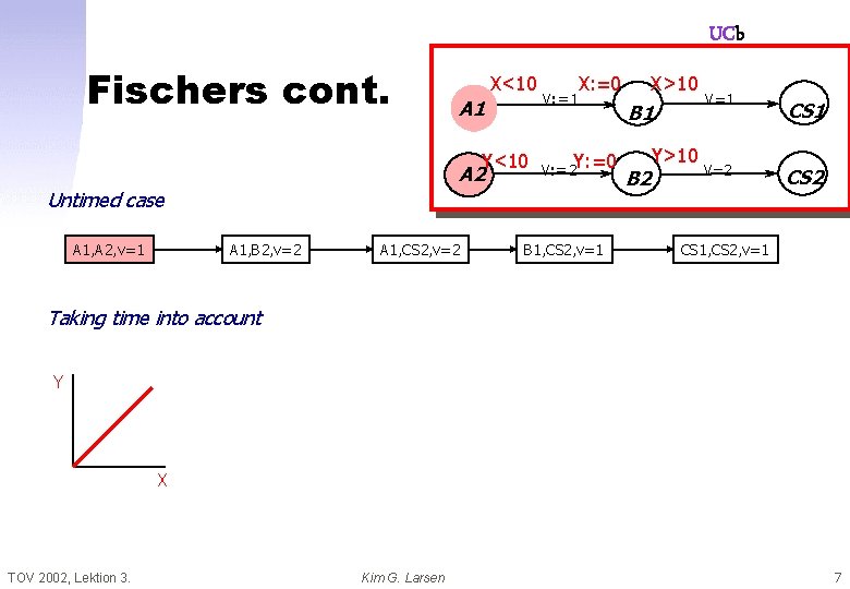 UCb Fischers cont. A 1 X<10 Y<10 A 2 X: =0 V: =1 Y: