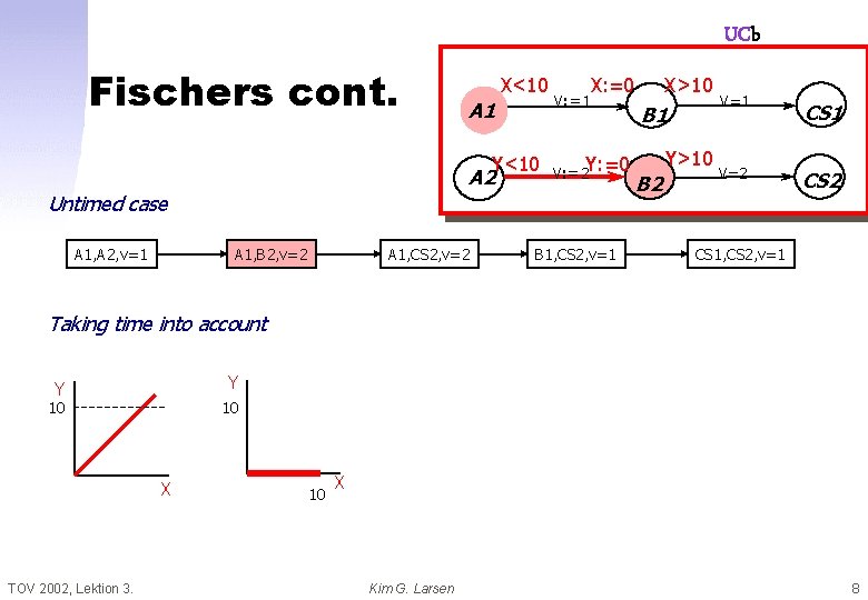 UCb Fischers cont. A 1 X<10 Y<10 A 2 X: =0 V: =1 Y: