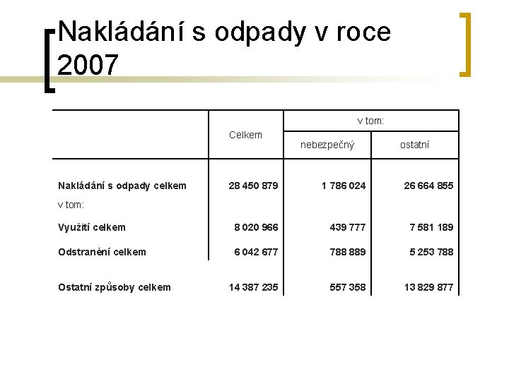 Nakládání s odpady v roce 2007 v tom: Nakládání s odpady celkem v tom: