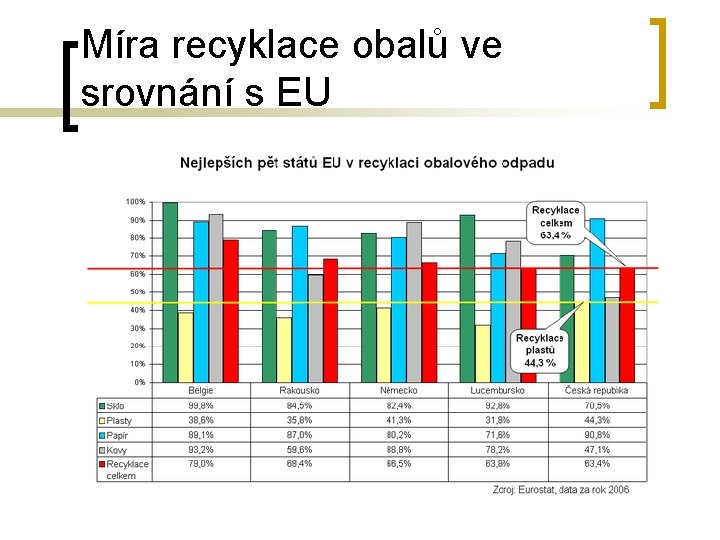 Míra recyklace obalů ve srovnání s EU 