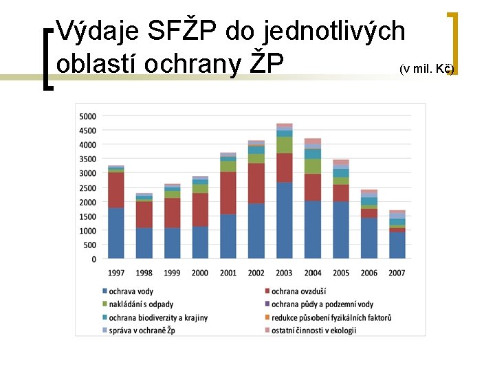 Výdaje SFŽP do jednotlivých oblastí ochrany ŽP (v mil. Kč) 