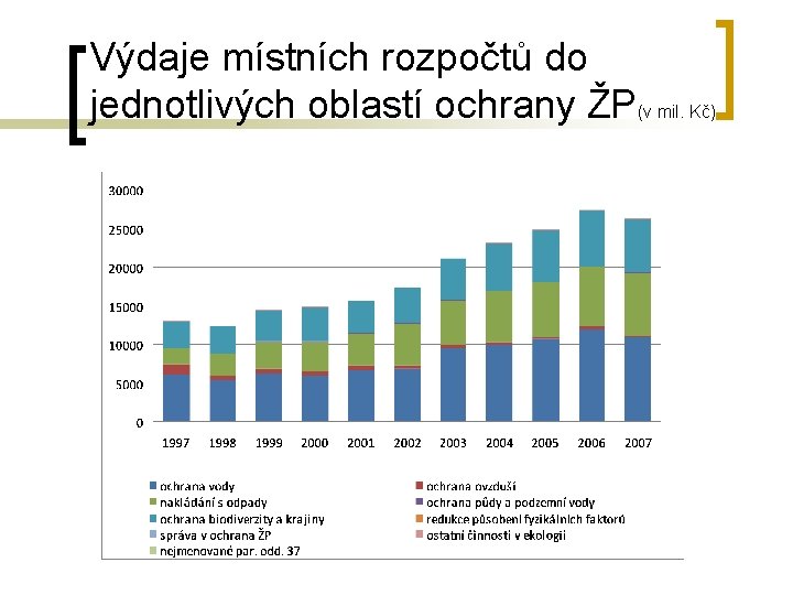 Výdaje místních rozpočtů do jednotlivých oblastí ochrany ŽP(v mil. Kč) 