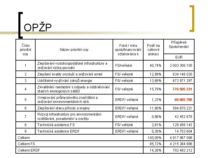 OPŽP Číslo prioritní osy Název prioritní osy Fond / míra spolufinancování vztahována k Podíl