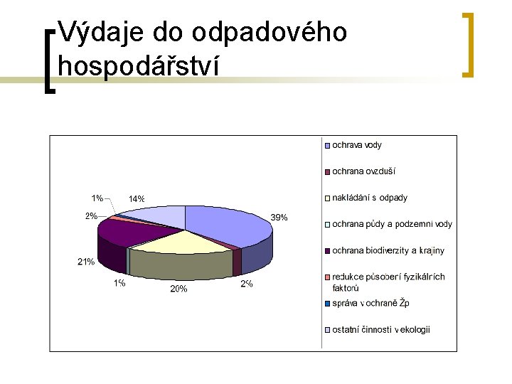 Výdaje do odpadového hospodářství 