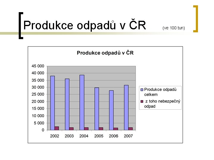 Produkce odpadů v ČR (ve 100 tun) 