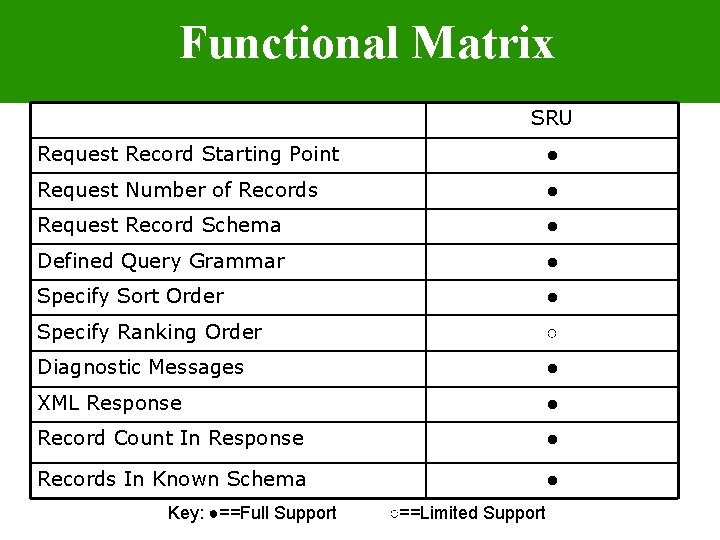 Functional Matrix SRU Request Record Starting Point ● Request Number of Records ● Request