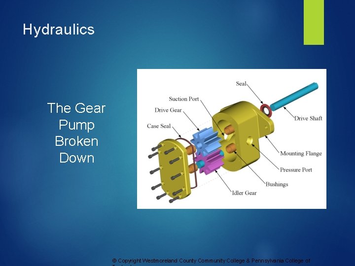 Hydraulics The Gear Pump Broken Down © Copyright Westmoreland County Community College & Pennsylvania