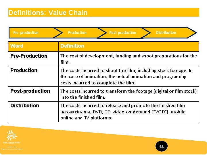 Definitions: Value Chain Pre-production Post-production Distribution Word Definition Pre-Production The cost of development, funding