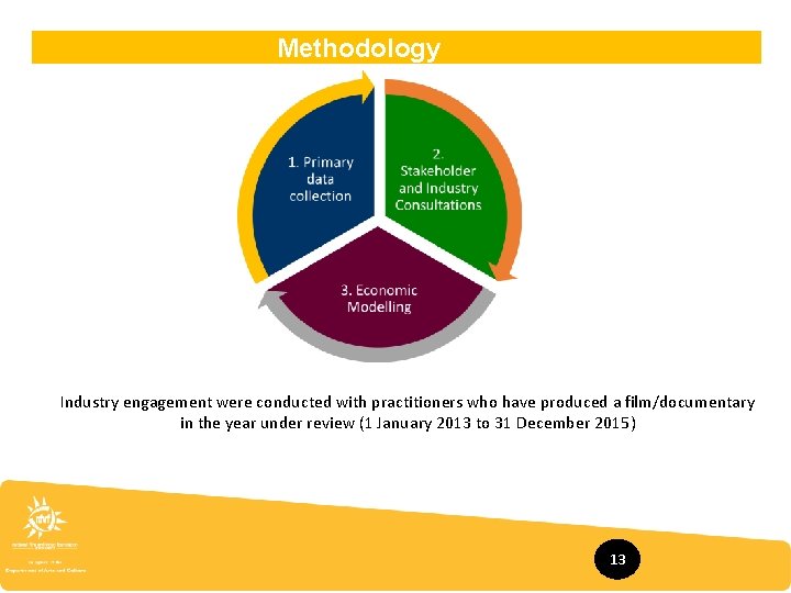 Methodology Pre-production Post-production Distribution Industry engagement were conducted with practitioners who have produced a