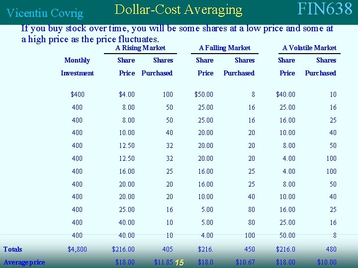 Vicentiu Covrig FIN 638 Dollar-Cost Averaging If you buy stock over time, you will