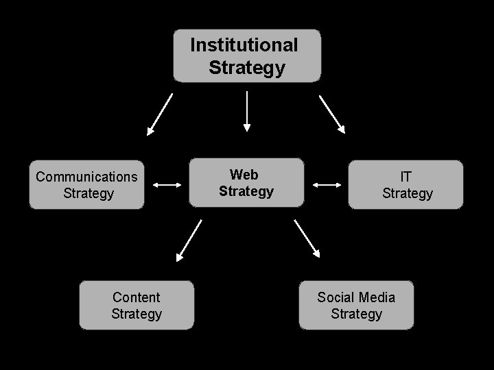 Institutional Strategy Communications Strategy Content Strategy Web Strategy IT Strategy Social Media Strategy 