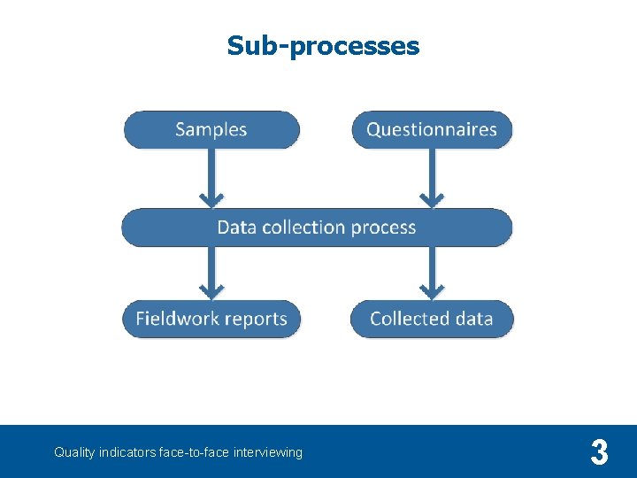 Sub-processes 0. 3 Quality indicators face-to-face interviewing 3 