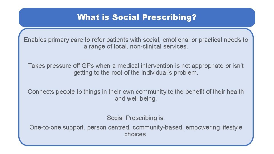 What is Social Prescribing? Enables primary care to refer patients with social, emotional or