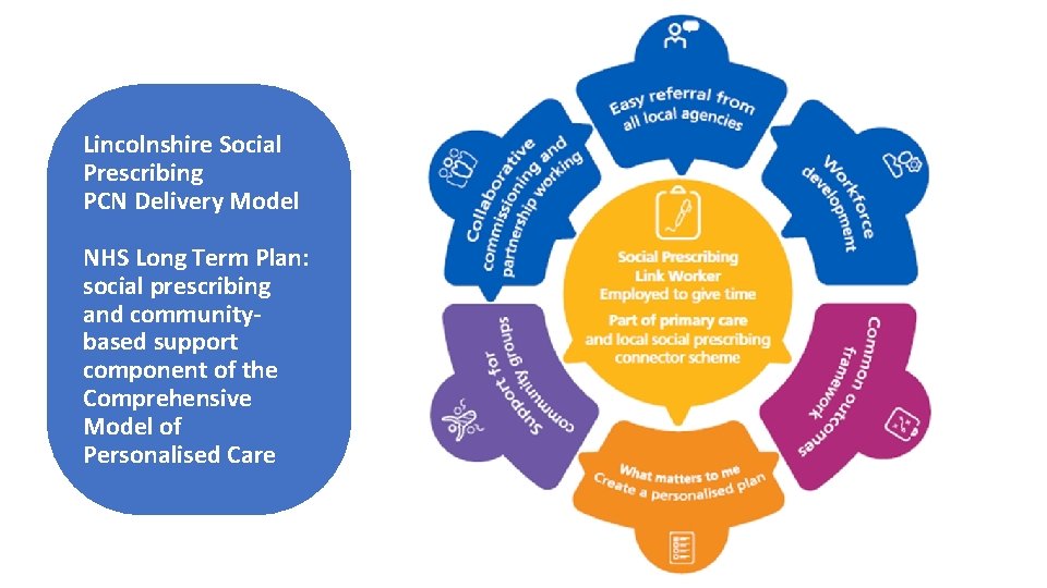 Lincolnshire Social Prescribing PCN Delivery Model NHS Long Term Plan: social prescribing and communitybased