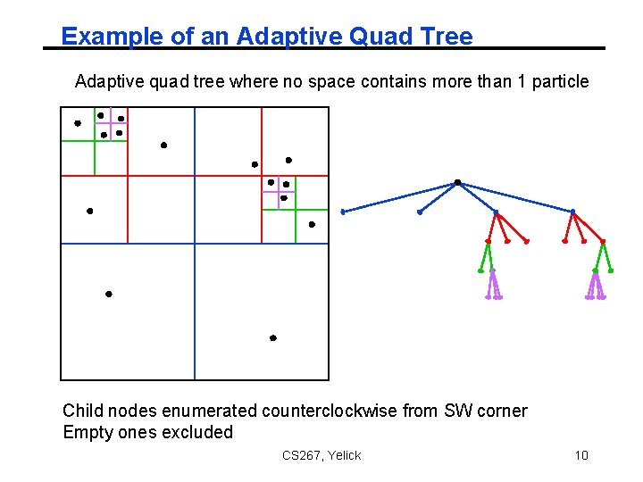 Example of an Adaptive Quad Tree Adaptive quad tree where no space contains more Example of an Adaptive Quad Tree Adaptive quad tree where no space contains more