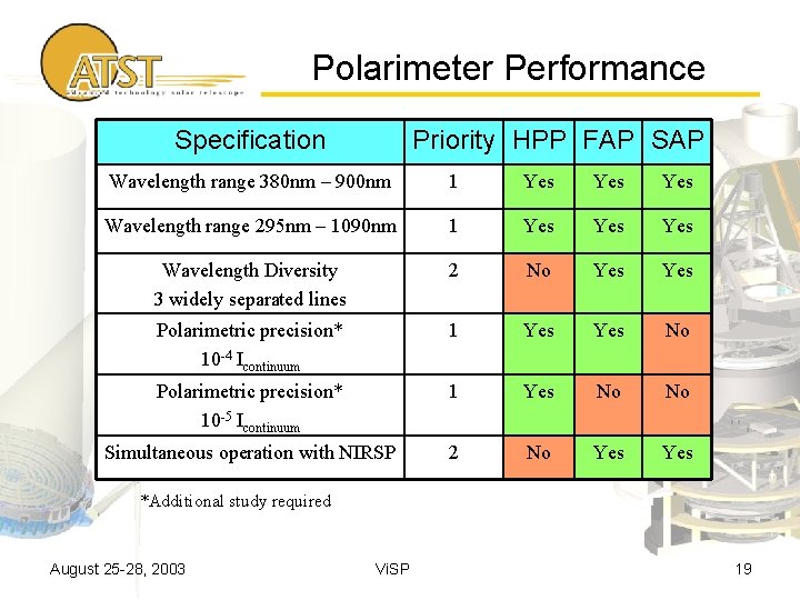 Polarimeter Performance Specification Priority HPP FAP SAP Wavelength range 380 nm – 900 nm