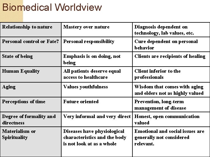 Biomedical Worldview Relationship to nature Mastery over nature Diagnosis dependent on technology, lab values,
