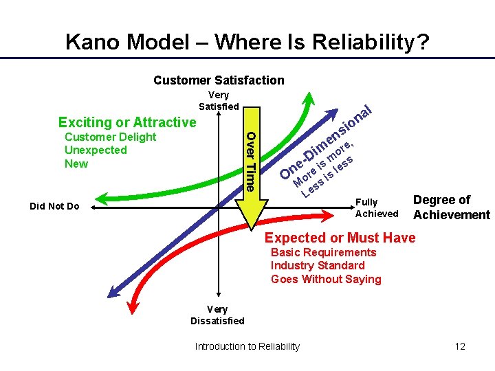 Kano Model – Where Is Reliability? Customer Satisfaction Very Satisfied l a n io