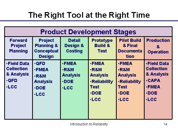 The Right Tool at the Right Time Product Development Stages Forward Project Planning •