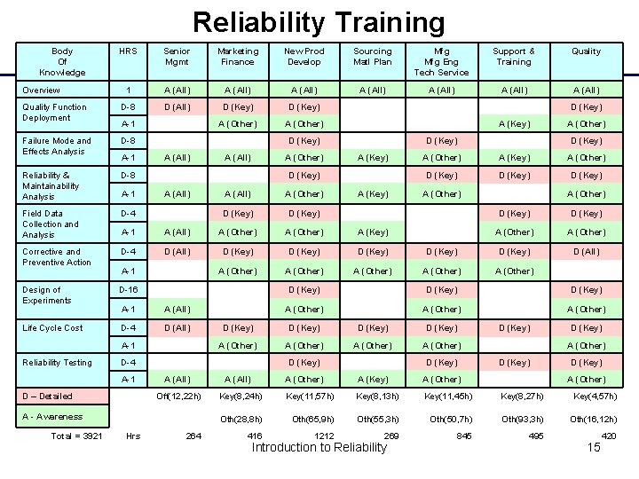 Reliability Training Body Of Knowledge HRS Senior Mgmt Marketing Finance New Prod Develop Sourcing