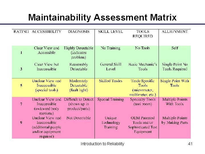 Maintainability Assessment Matrix Introduction to Reliability 41 