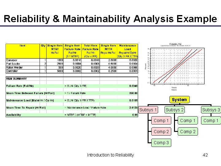 Reliability & Maintainability Analysis Example System Subsys 1 Subsys 2 Comp 1 Comp 2