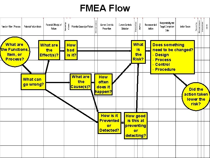 FMEA Flow What are the Functions, Item, or Process? What are the Effect(s)? What