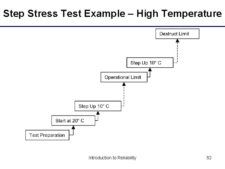 Step Stress Test Example – High Temperature Introduction to Reliability 52 