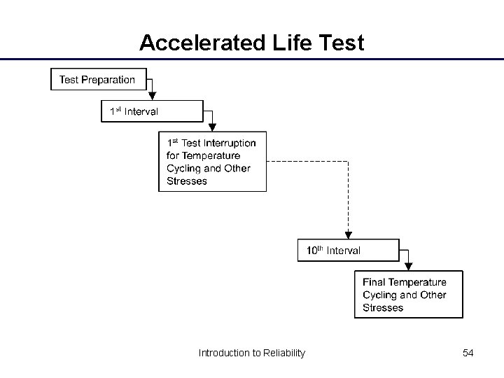 Accelerated Life Test Introduction to Reliability 54 