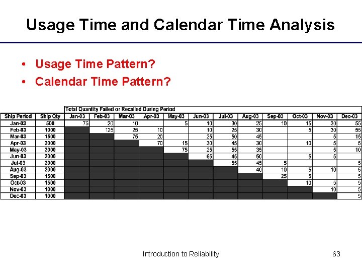 Usage Time and Calendar Time Analysis • Usage Time Pattern? • Calendar Time Pattern?