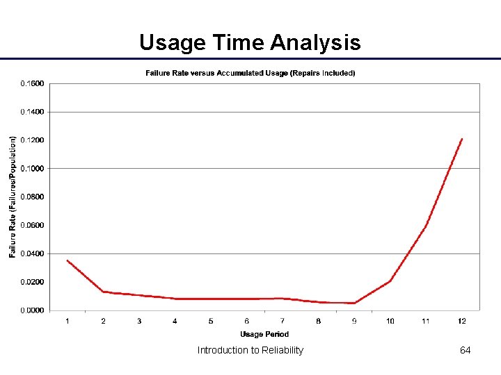 Usage Time Analysis Introduction to Reliability 64 