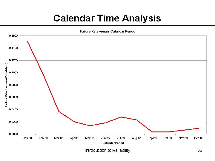 Calendar Time Analysis Introduction to Reliability 65 