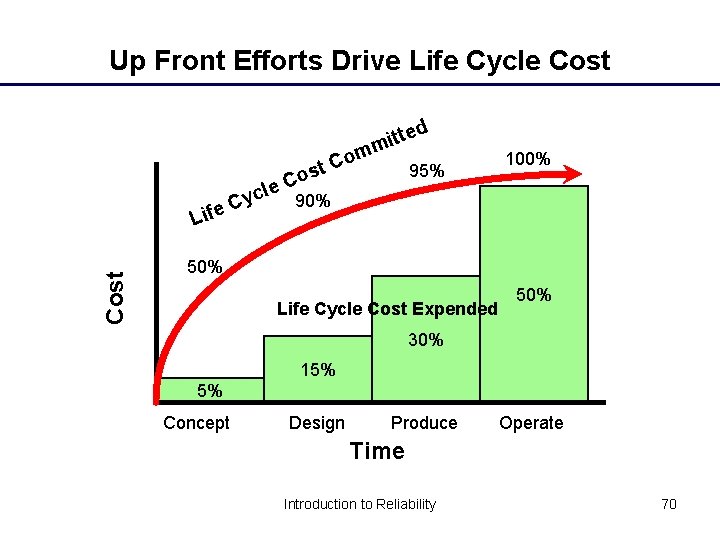 Up Front Efforts Drive Life Cycle Cost om C t os ted t i
