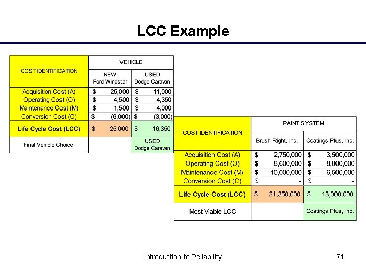 LCC Example Introduction to Reliability 71 