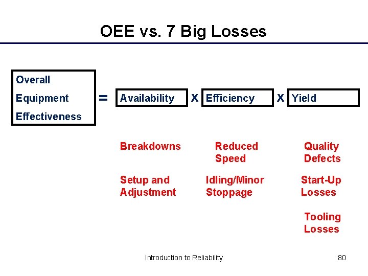 OEE vs. 7 Big Losses Overall Equipment = Availability x Efficiency x Yield Effectiveness